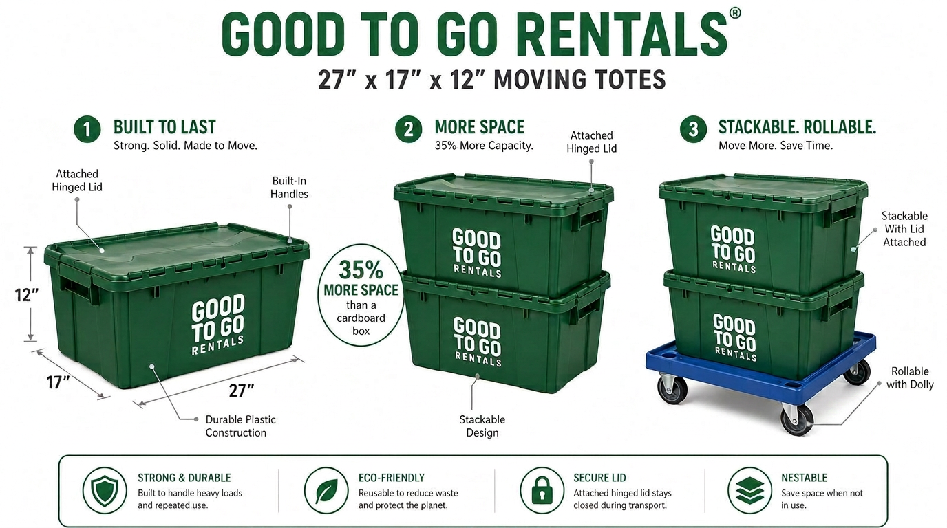 Good to Go Rentals tote advantages: built to last with attached hinged lid and built-in handles, 35% more space than cardboard, stackable and rollable on a dolly
